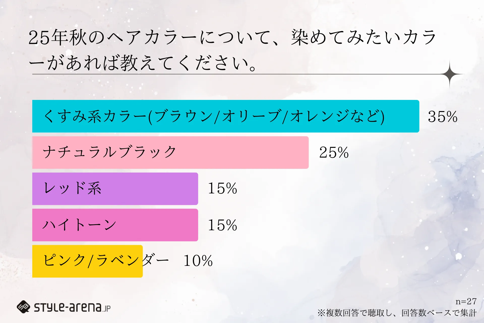 おしゃれなZ世代のヘアカラー事情から紐解く、ネガティブ要素を強みに変える新たな視点 おしゃれなZ世代のヘアカラー事情から紐解く、ネガティブ要素を強みに変える新たな視点