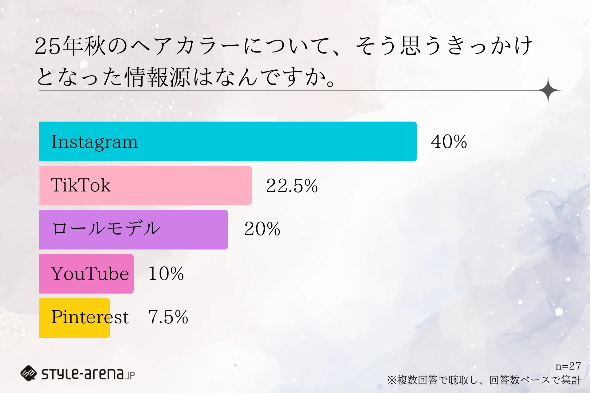 おしゃれなZ世代のヘアカラー事情から紐解く、ネガティブ要素を強みに変える新たな視点